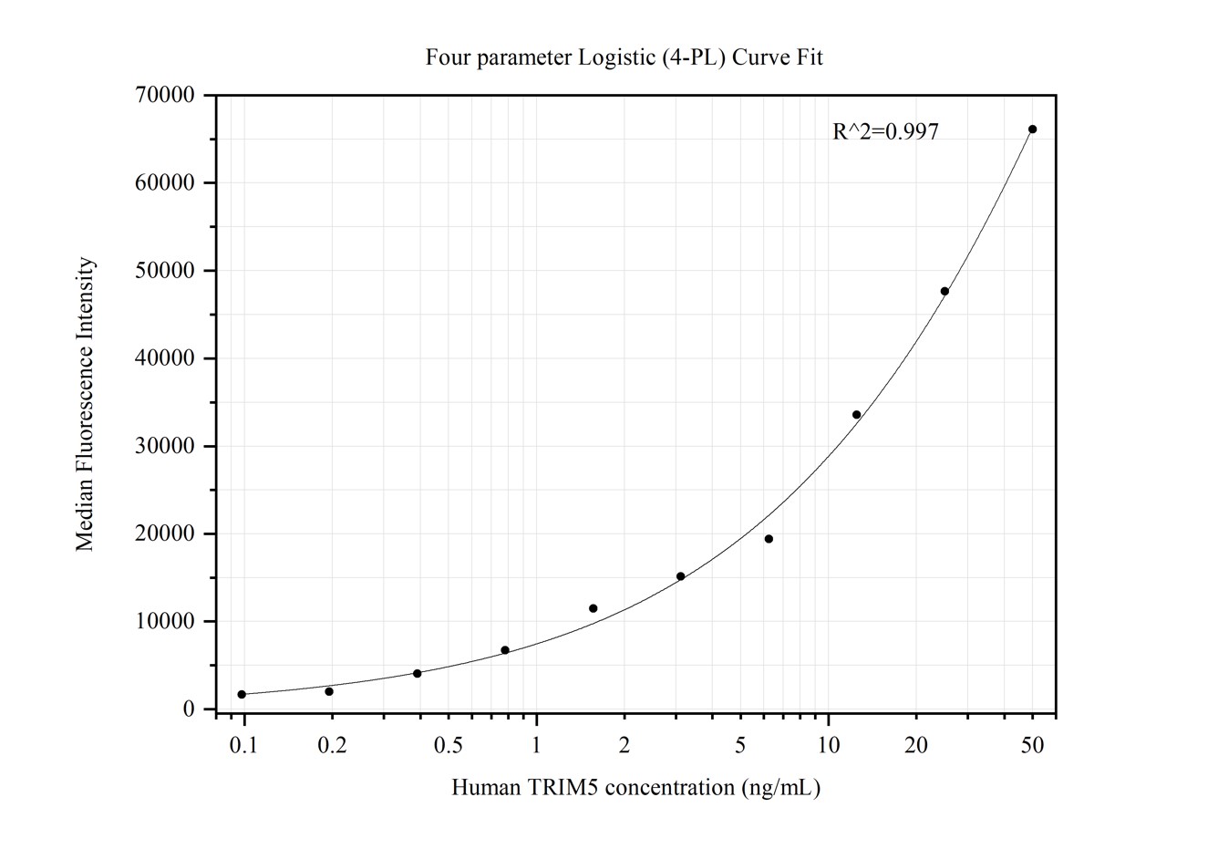 Cytometric bead array standard curve of MP50364-2, TRIM5 Monoclonal Matched Antibody Pair, PBS Only. Capture antibody: 67492-2-PBS. Detection antibody: 67492-4-PBS. Standard:Ag30059. Range: 0.098-50 ng/mL.  